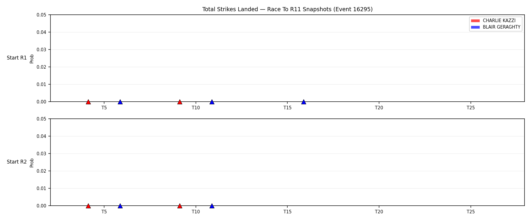 Round: Total Strikes Landed — round 11 — snapshots — Dev