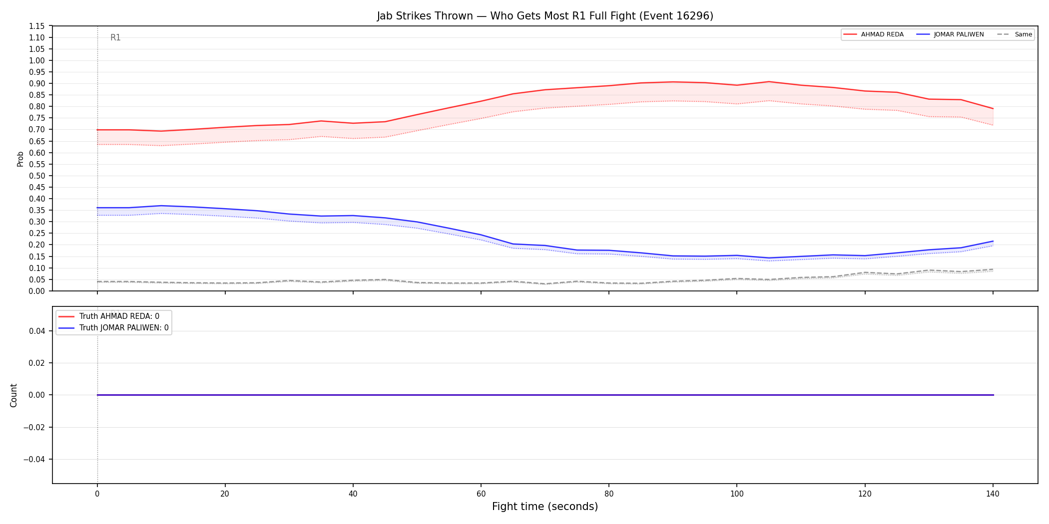 Round: Jab Strikes Thrown — round 1 — fight view — Dev