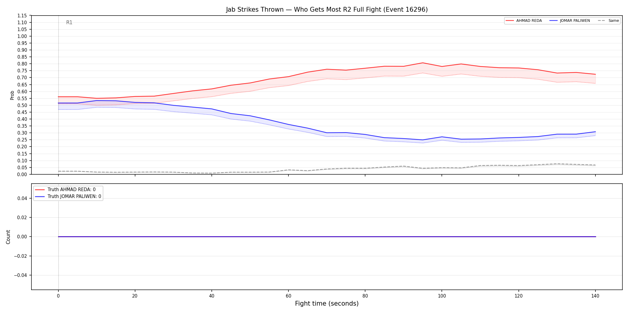 Round: Jab Strikes Thrown — round 2 — fight view — Dev