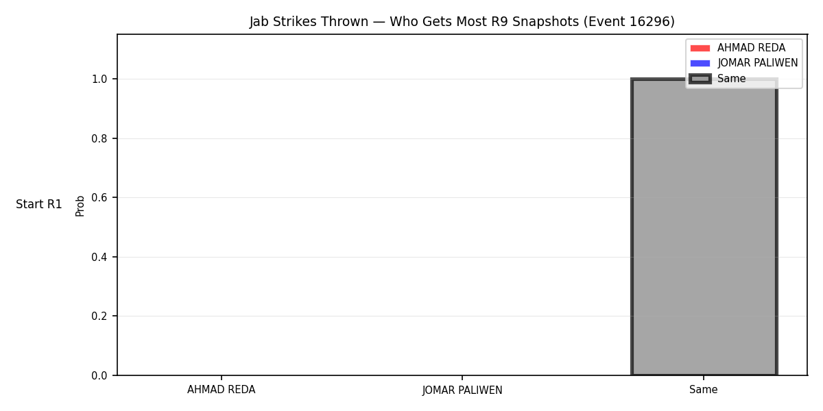 Round: Jab Strikes Thrown — round 9 — snapshots — Dev