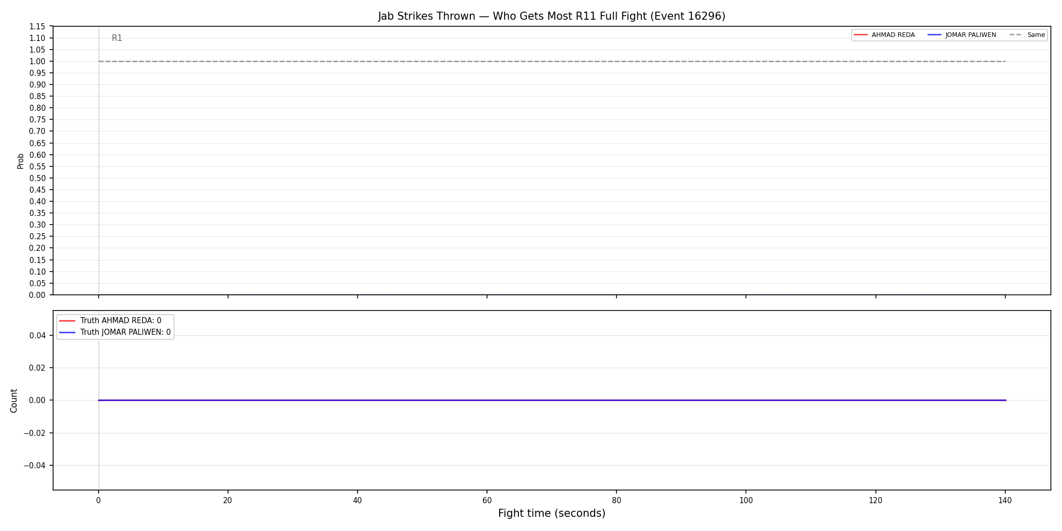 Round: Jab Strikes Thrown — round 11 — fight view — Dev