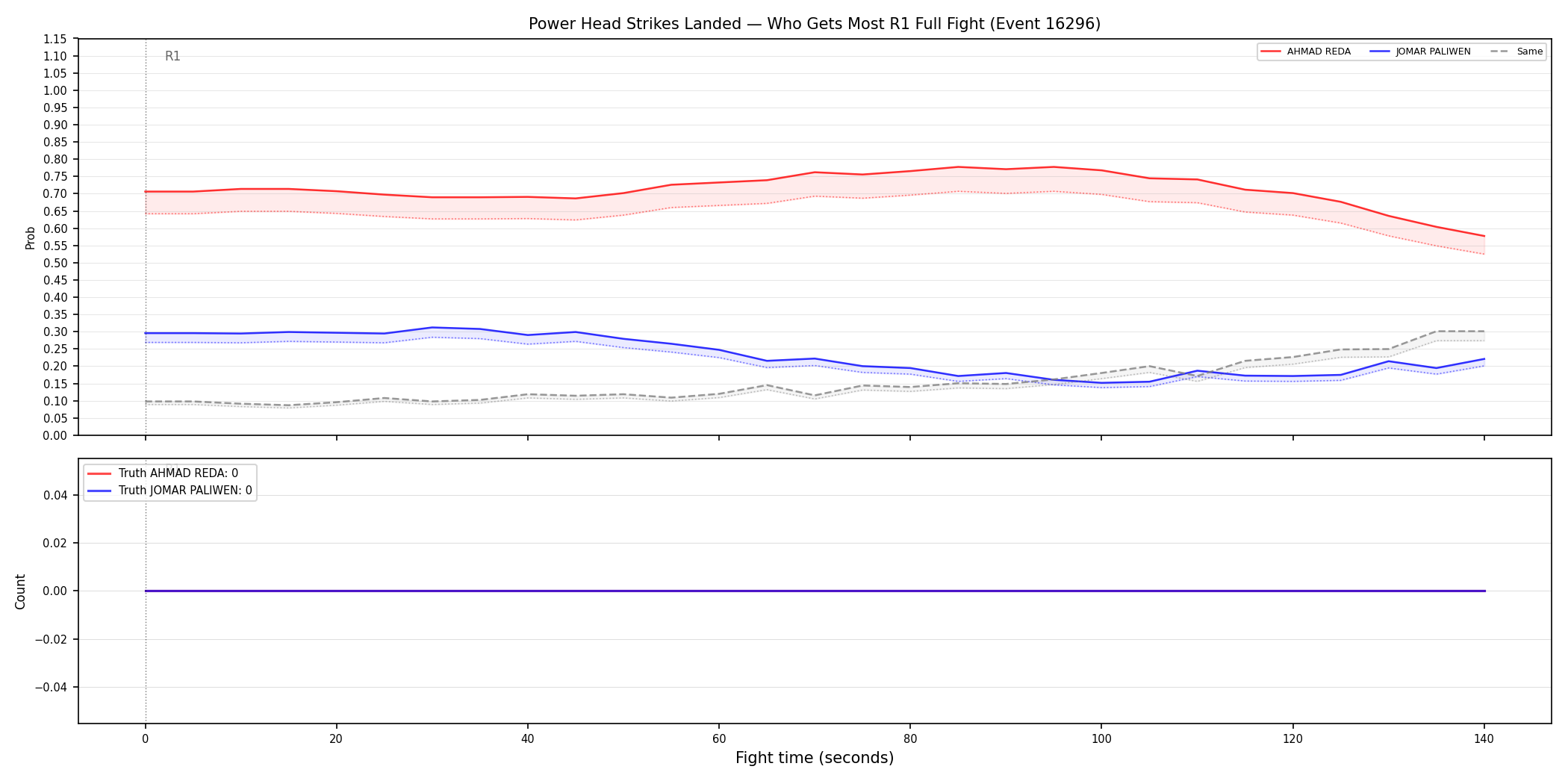 Round: Power Head Strikes Landed — round 1 — fight view — Dev