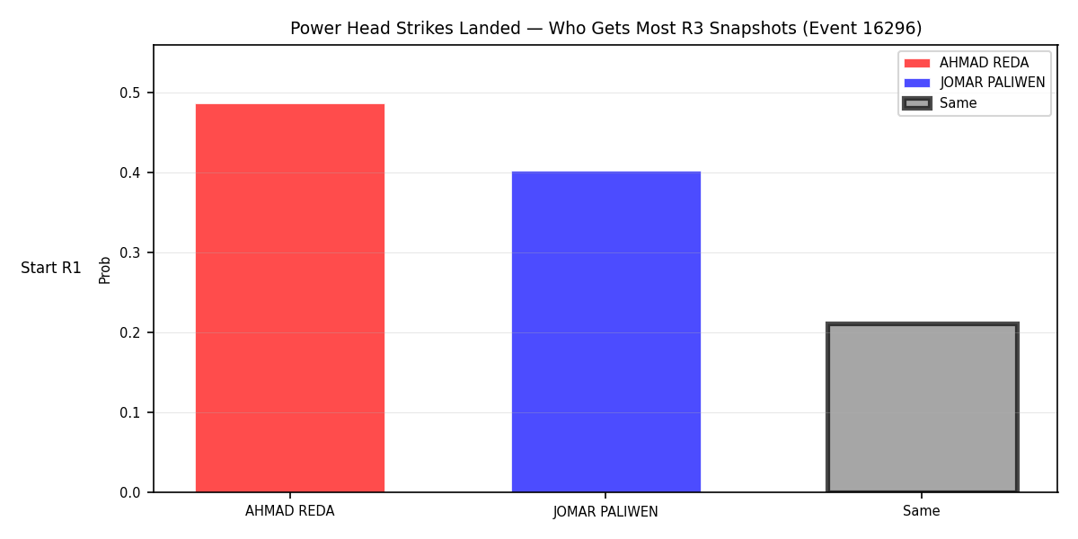 Round: Power Head Strikes Landed — round 3 — snapshots — Dev
