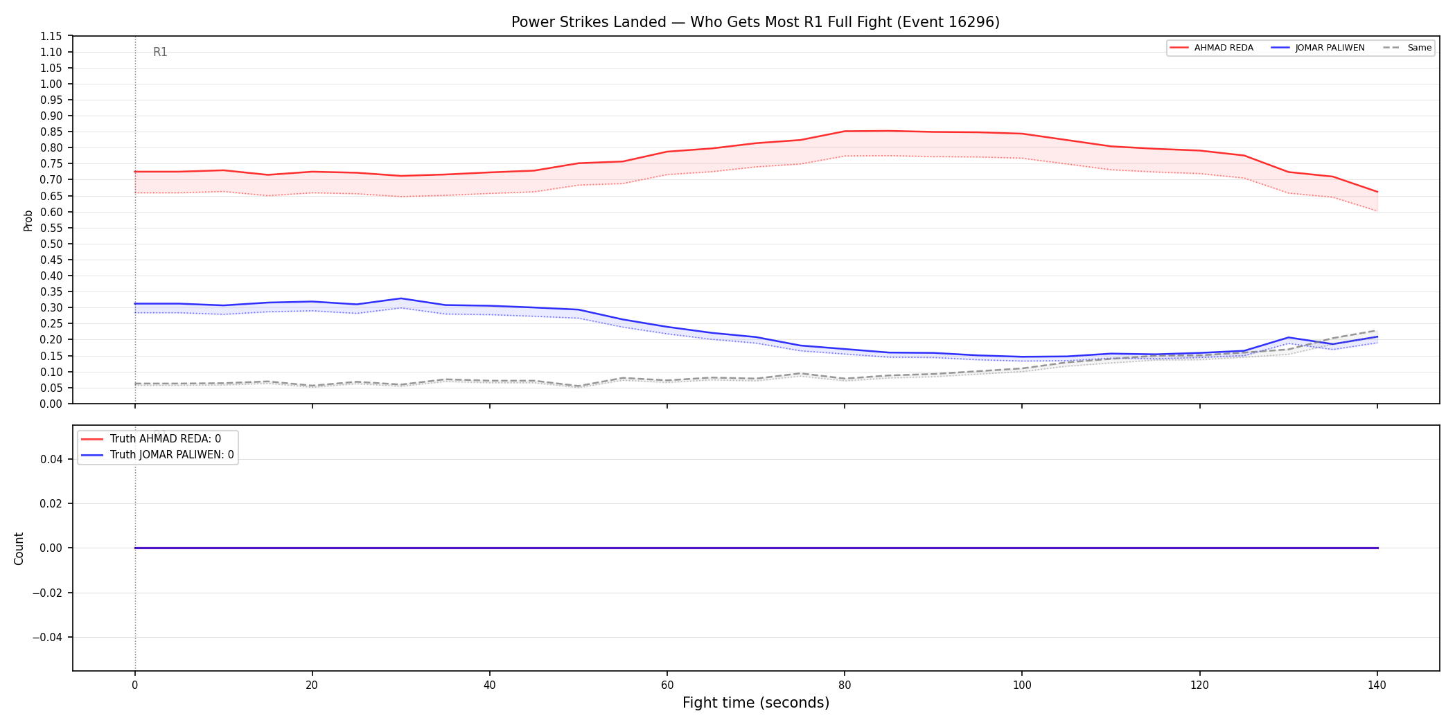 Round: Power Strikes Landed — round 1 — fight view — Dev