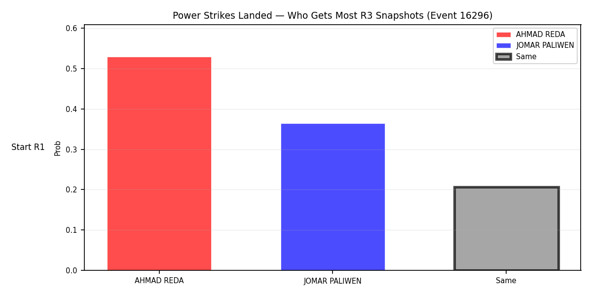 Round: Power Strikes Landed — round 3 — snapshots — Dev