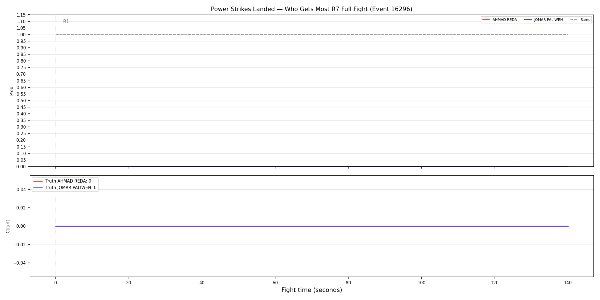Round: Power Strikes Landed — round 7 — fight view — Dev