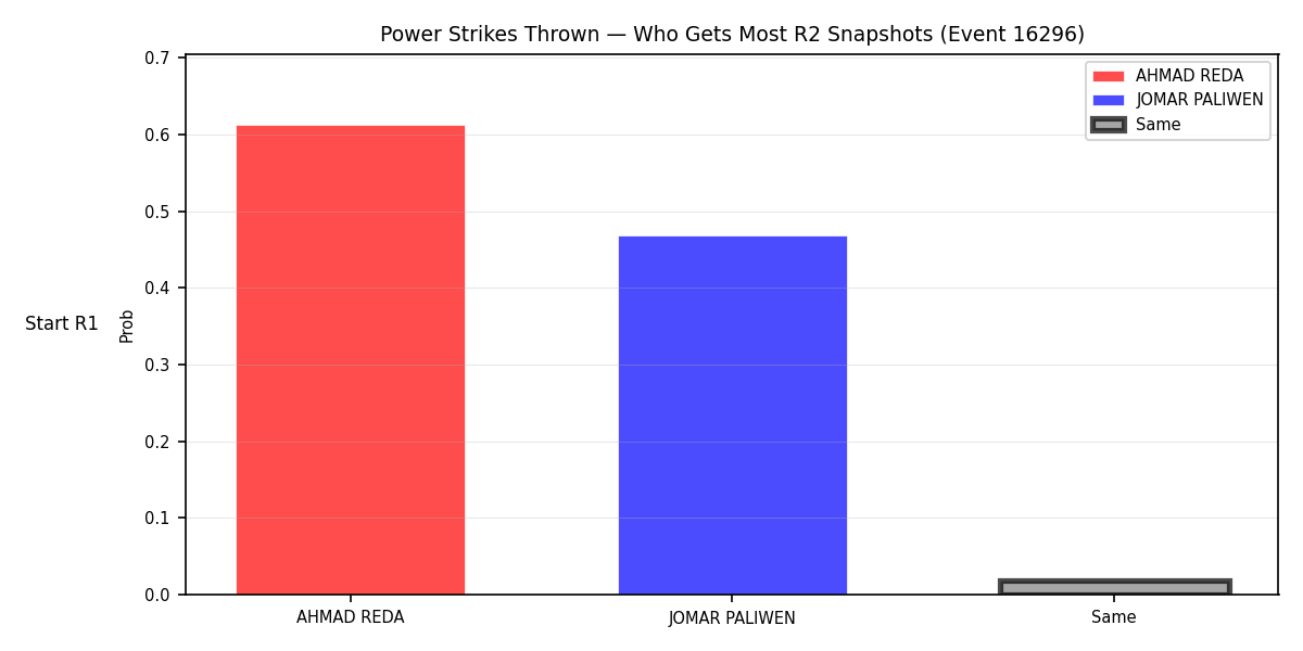 Round: Power Strikes Thrown — round 2 — snapshots — Dev