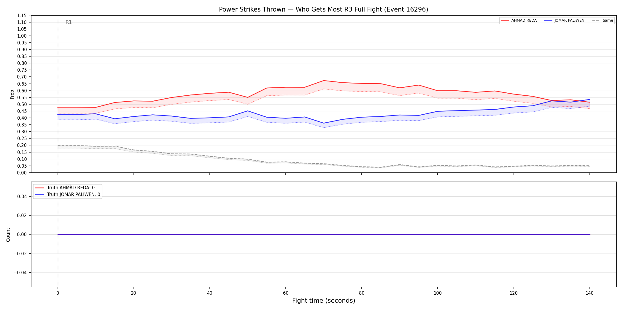 Round: Power Strikes Thrown — round 3 — fight view — Dev