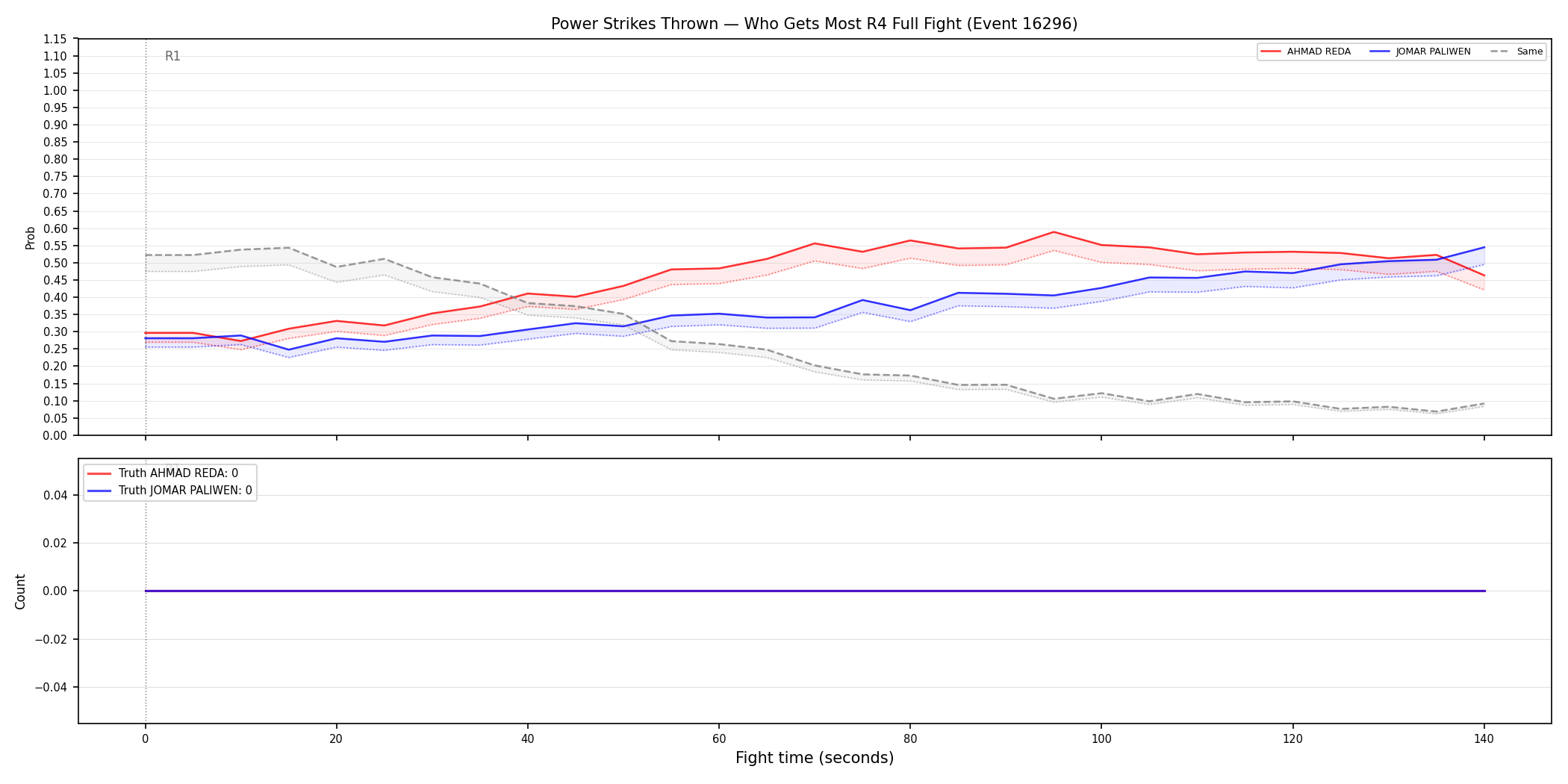 Round: Power Strikes Thrown — round 4 — fight view — Dev