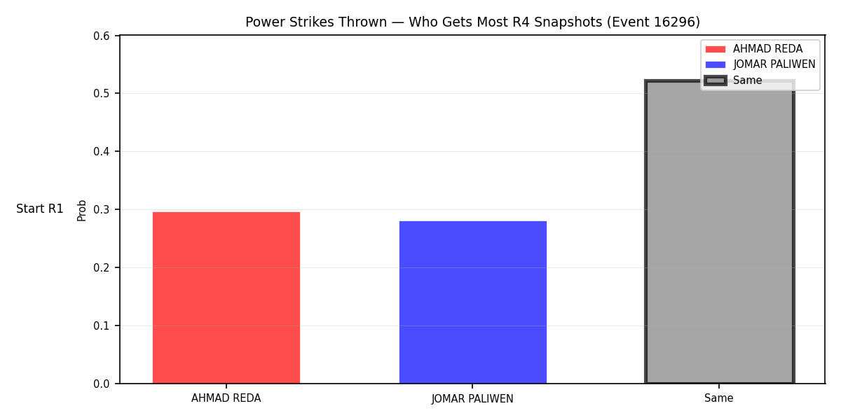 Round: Power Strikes Thrown — round 4 — snapshots — Dev