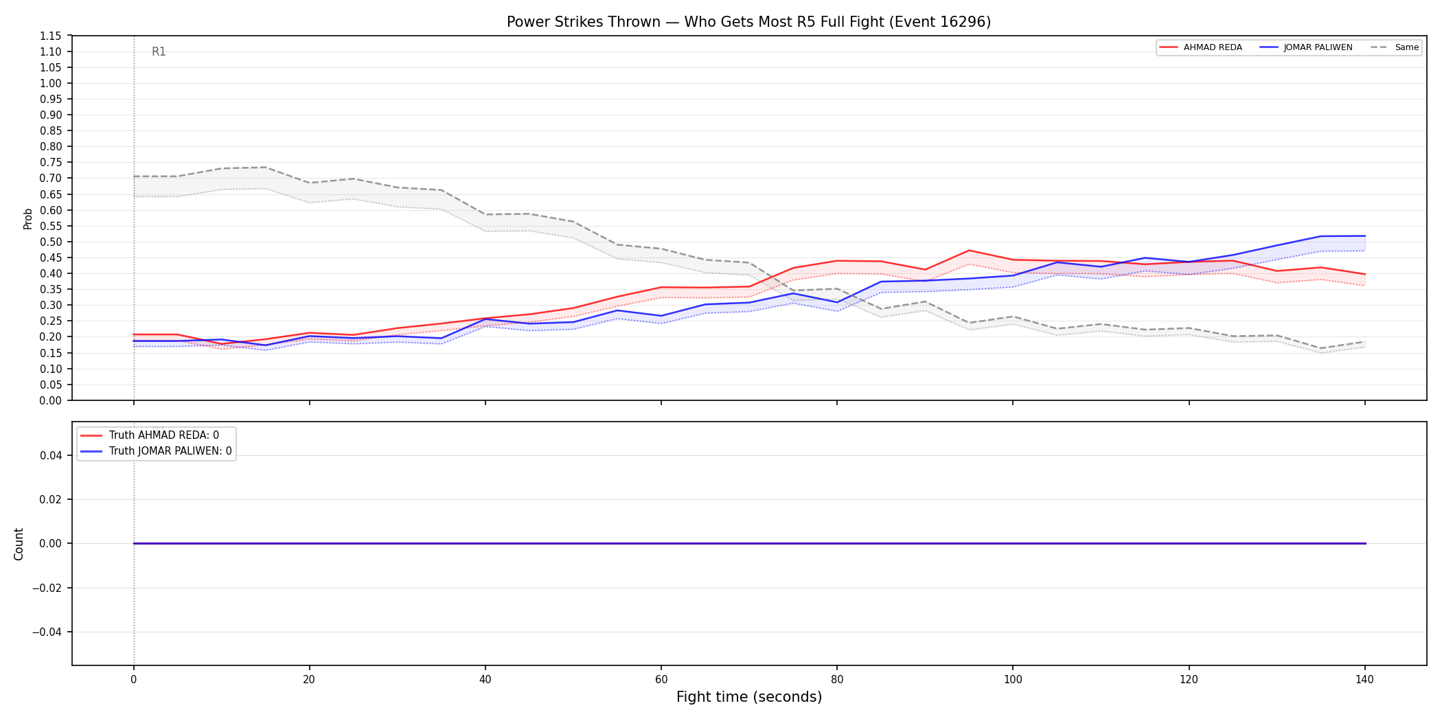 Round: Power Strikes Thrown — round 5 — fight view — Dev