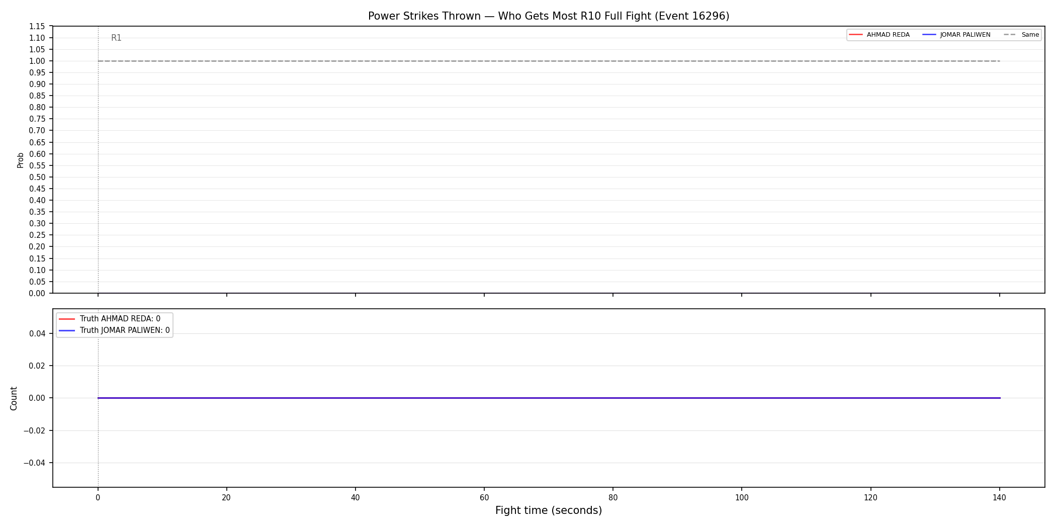 Round: Power Strikes Thrown — round 10 — fight view — Dev