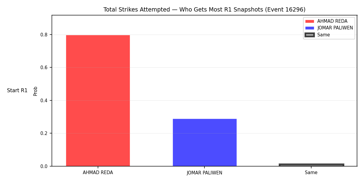 Round: Total Strikes Attempted — round 1 — snapshots — Dev