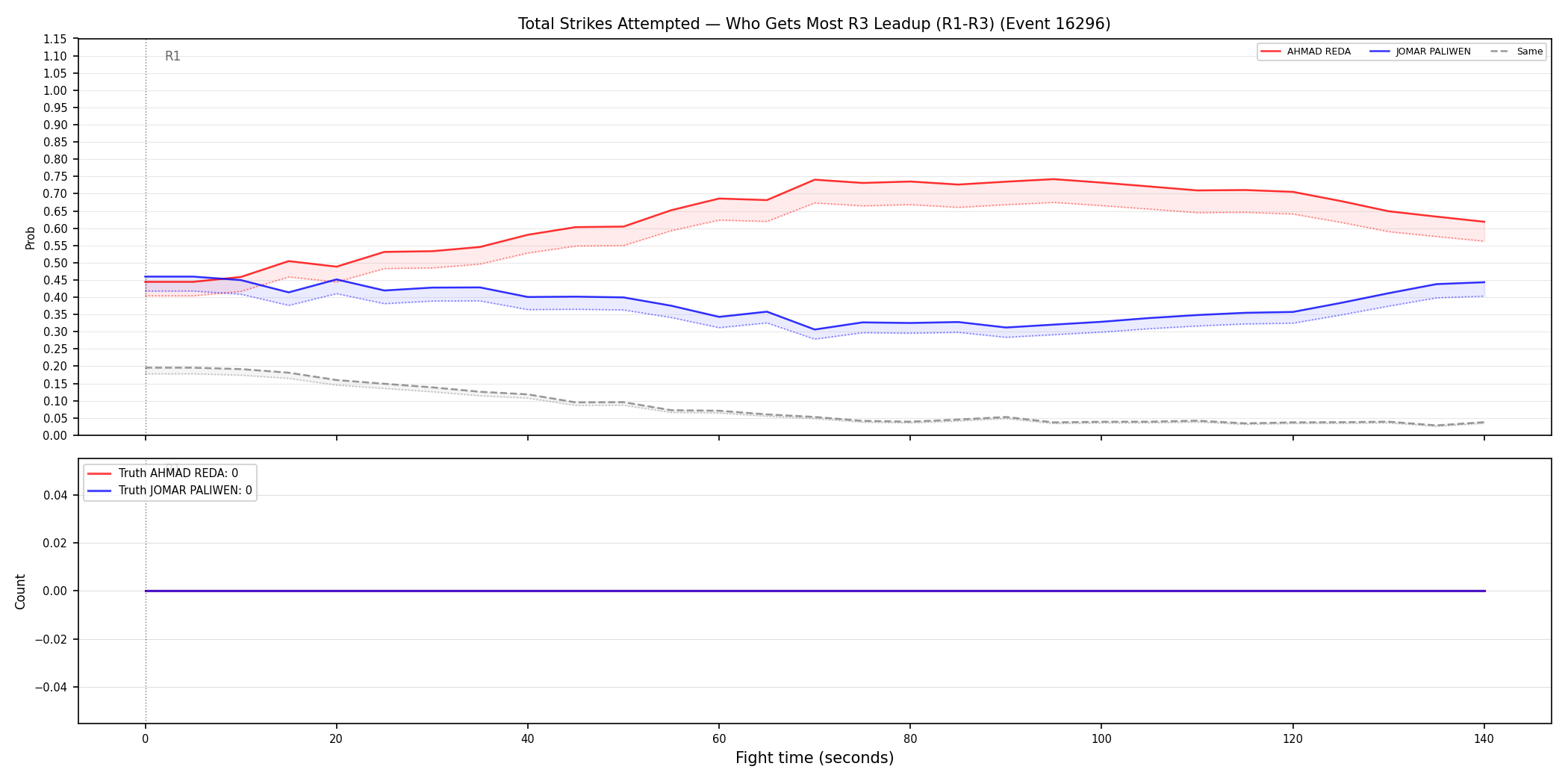 Round: Total Strikes Attempted — round 3 — leadup — Dev