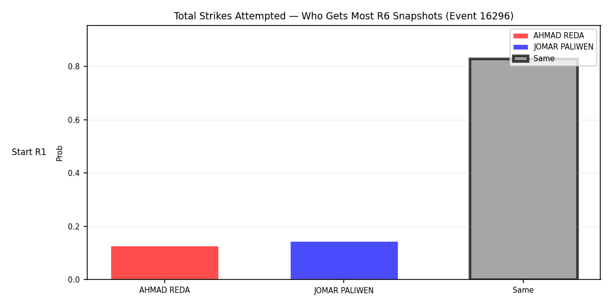 Round: Total Strikes Attempted — round 6 — snapshots — Dev