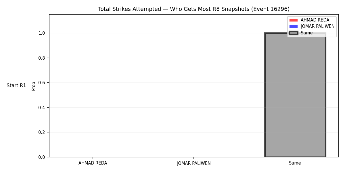 Round: Total Strikes Attempted — round 8 — snapshots — Dev