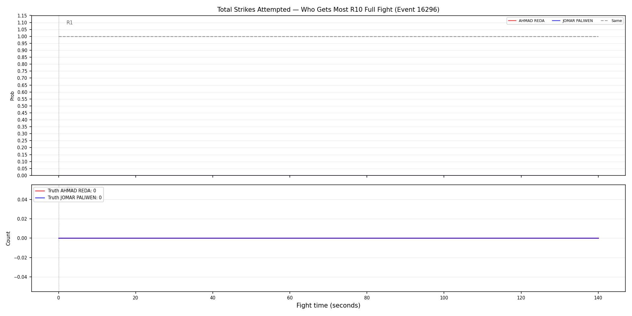Round: Total Strikes Attempted — round 10 — fight view — Dev