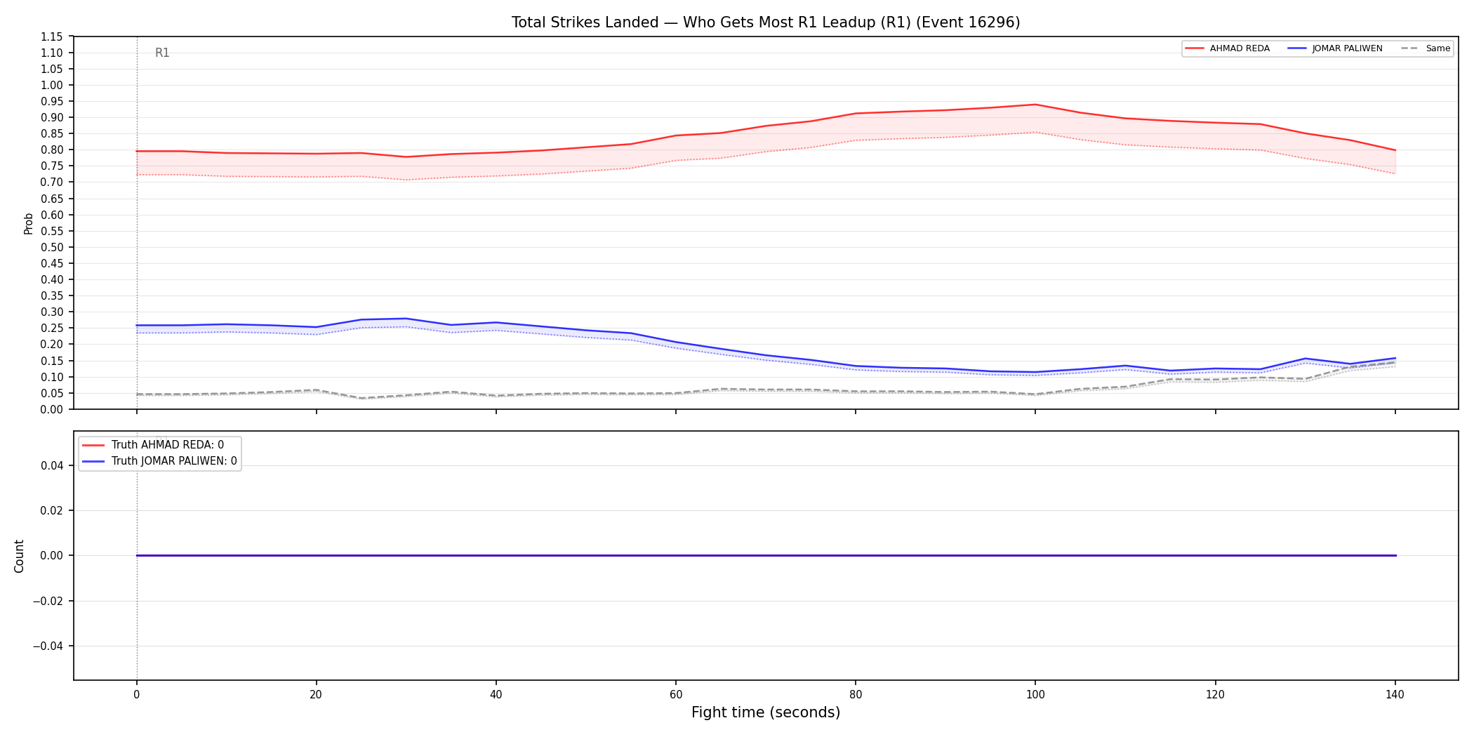Round: Total Strikes Landed — round 1 — leadup — Dev