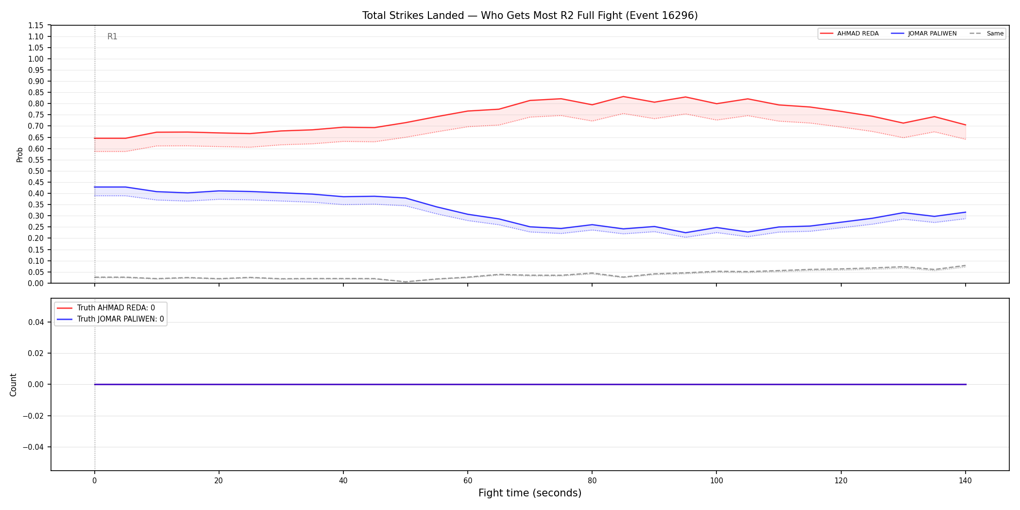 Round: Total Strikes Landed — round 2 — fight view — Dev
