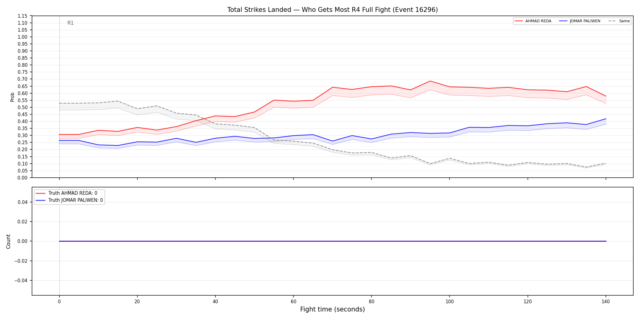 Round: Total Strikes Landed — round 4 — fight view — Dev
