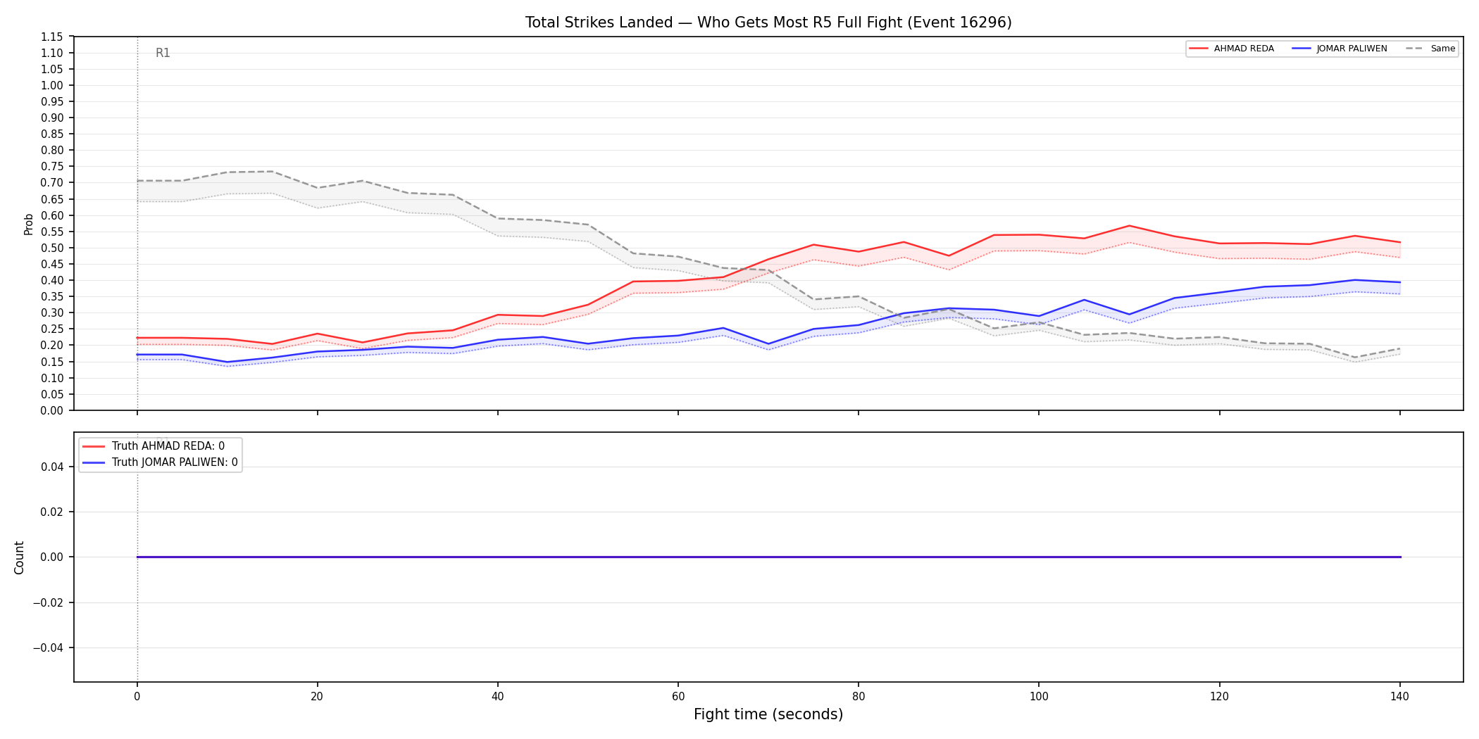 Round: Total Strikes Landed — round 5 — fight view — Dev