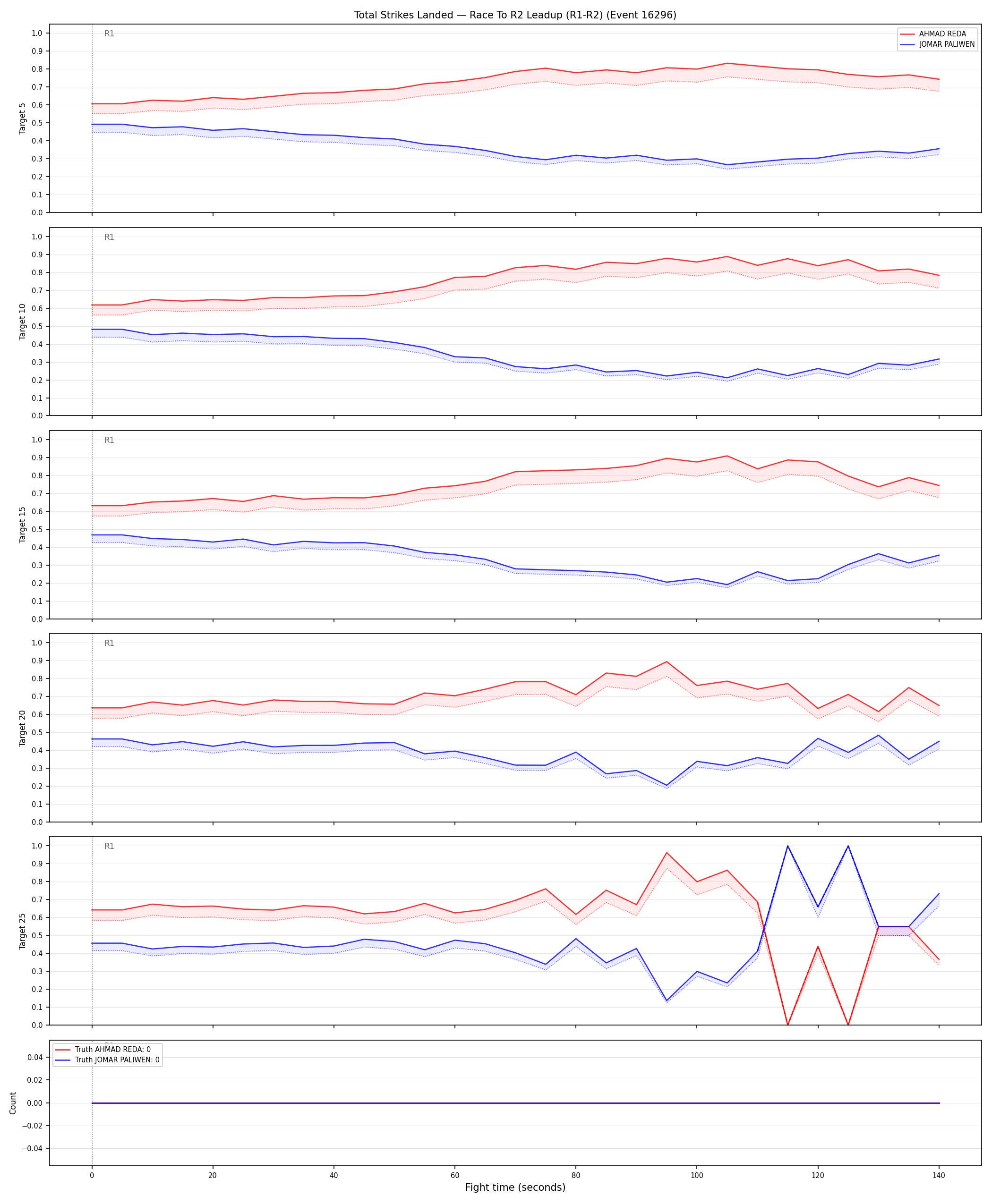 Round: Total Strikes Landed — round 2 — leadup — Dev