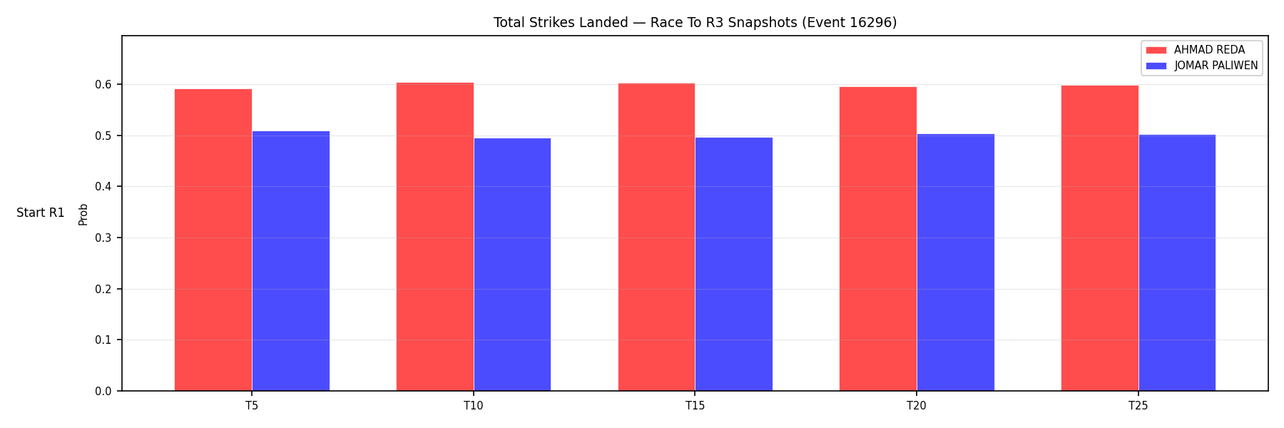 Round: Total Strikes Landed — round 3 — snapshots — Dev
