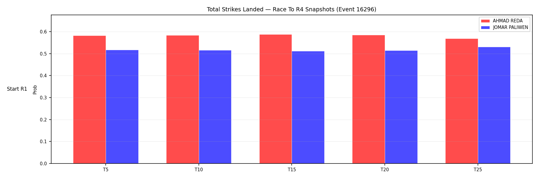 Round: Total Strikes Landed — round 4 — snapshots — Dev