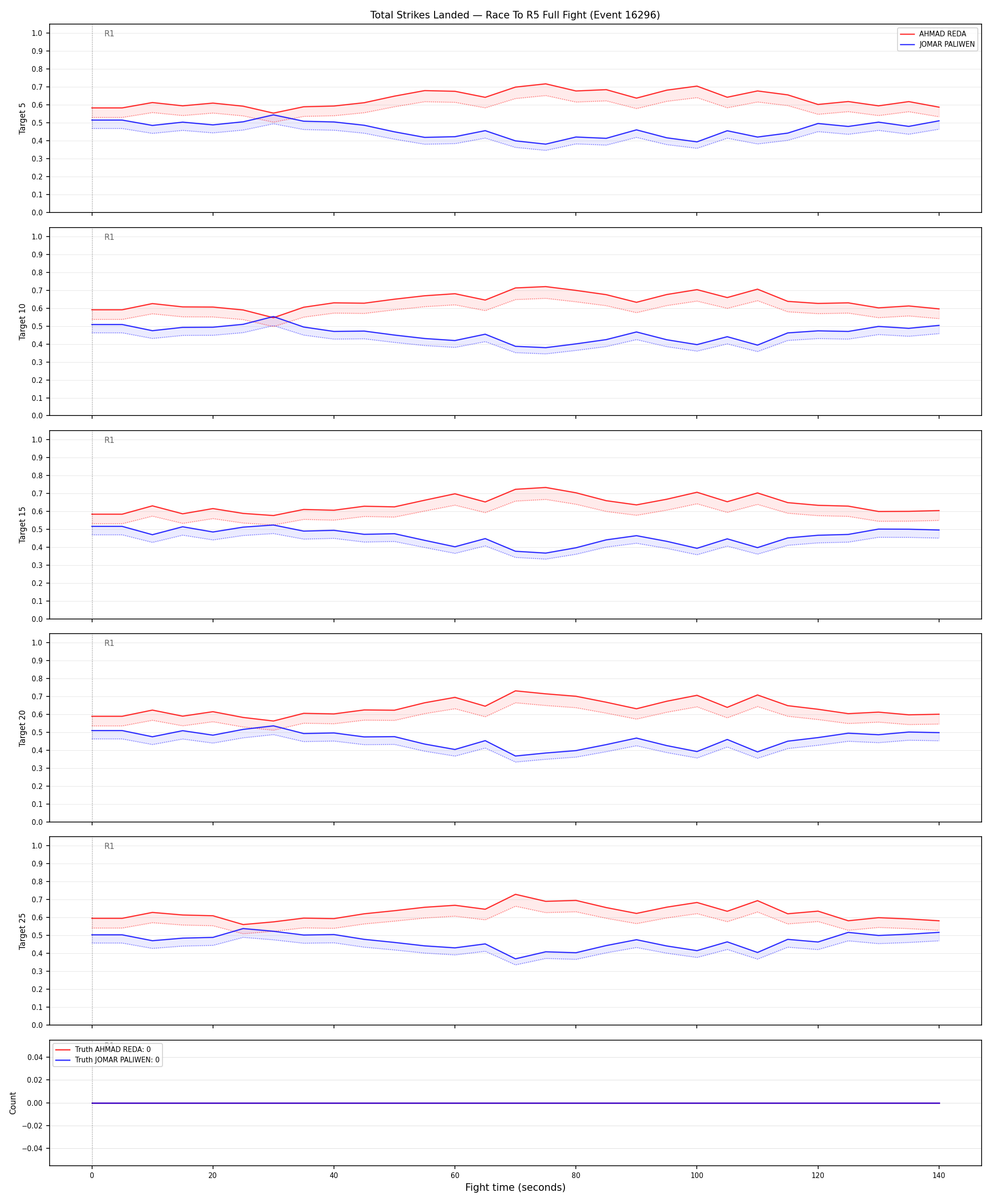 Round: Total Strikes Landed — round 5 — fight view — Dev