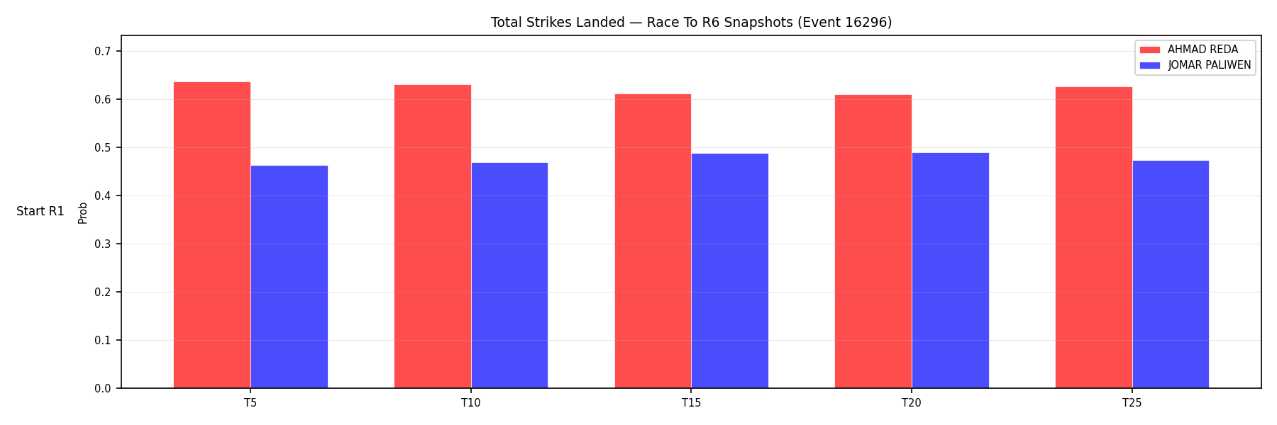 Round: Total Strikes Landed — round 6 — snapshots — Dev