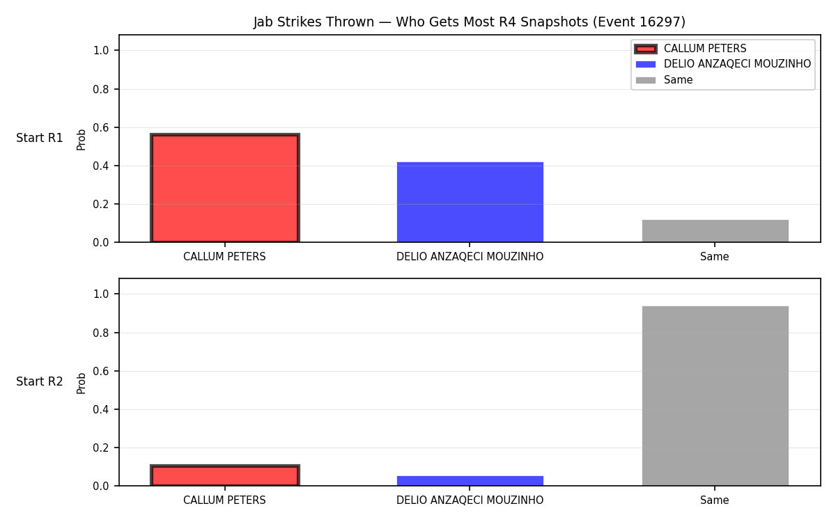Round: Jab Strikes Thrown — round 4 — snapshots — Dev