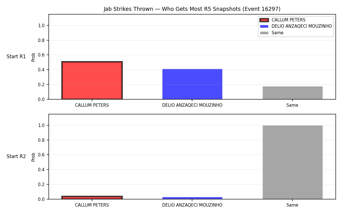 Round: Jab Strikes Thrown — round 5 — snapshots — Dev