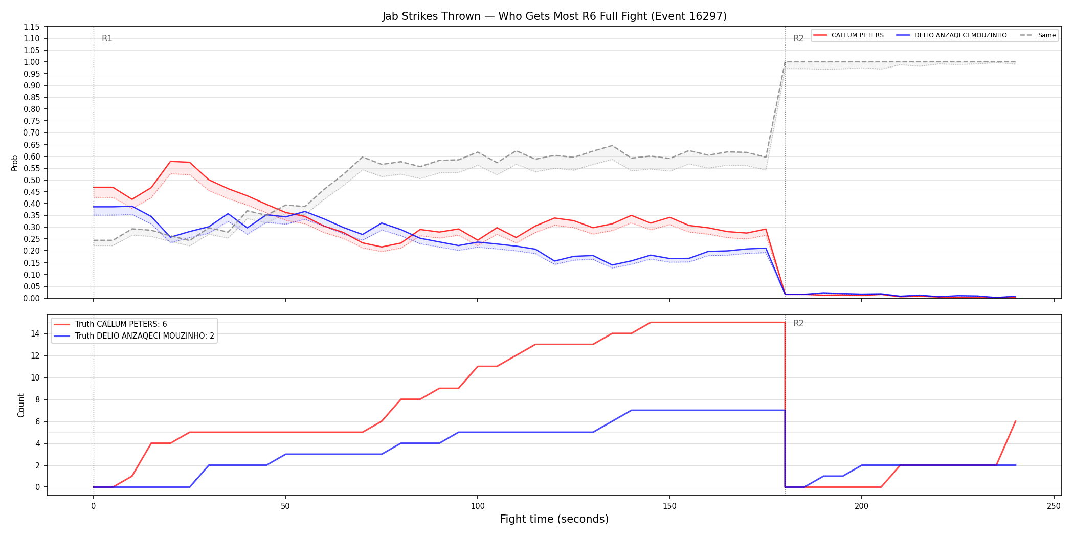 Round: Jab Strikes Thrown — round 6 — fight view — Dev