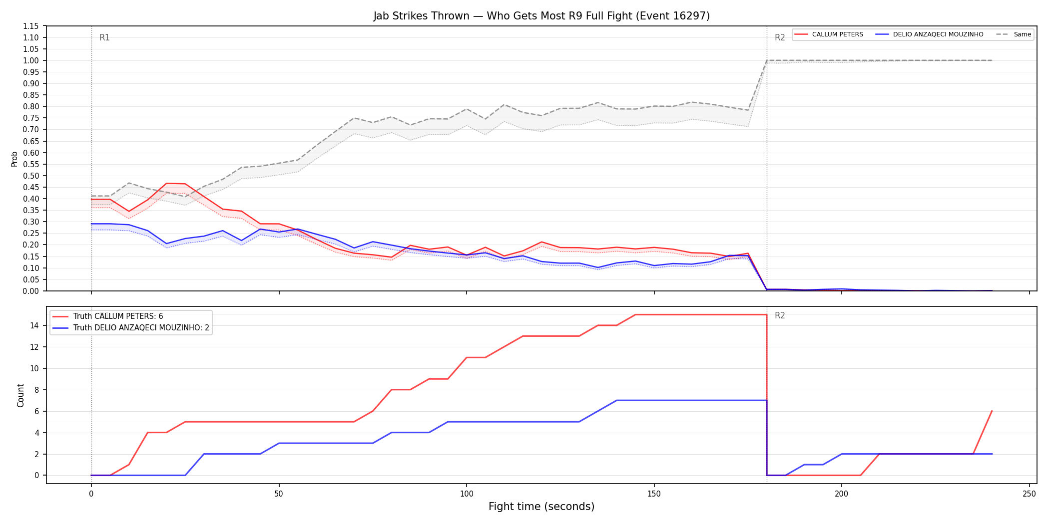 Round: Jab Strikes Thrown — round 9 — fight view — Dev