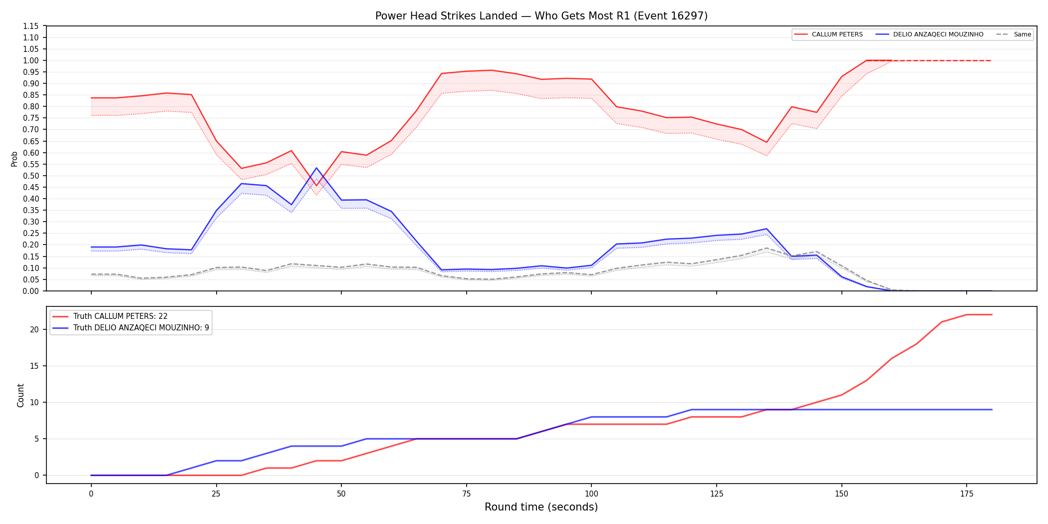 Round: Power Head Strikes Landed — round 1 — Dev
