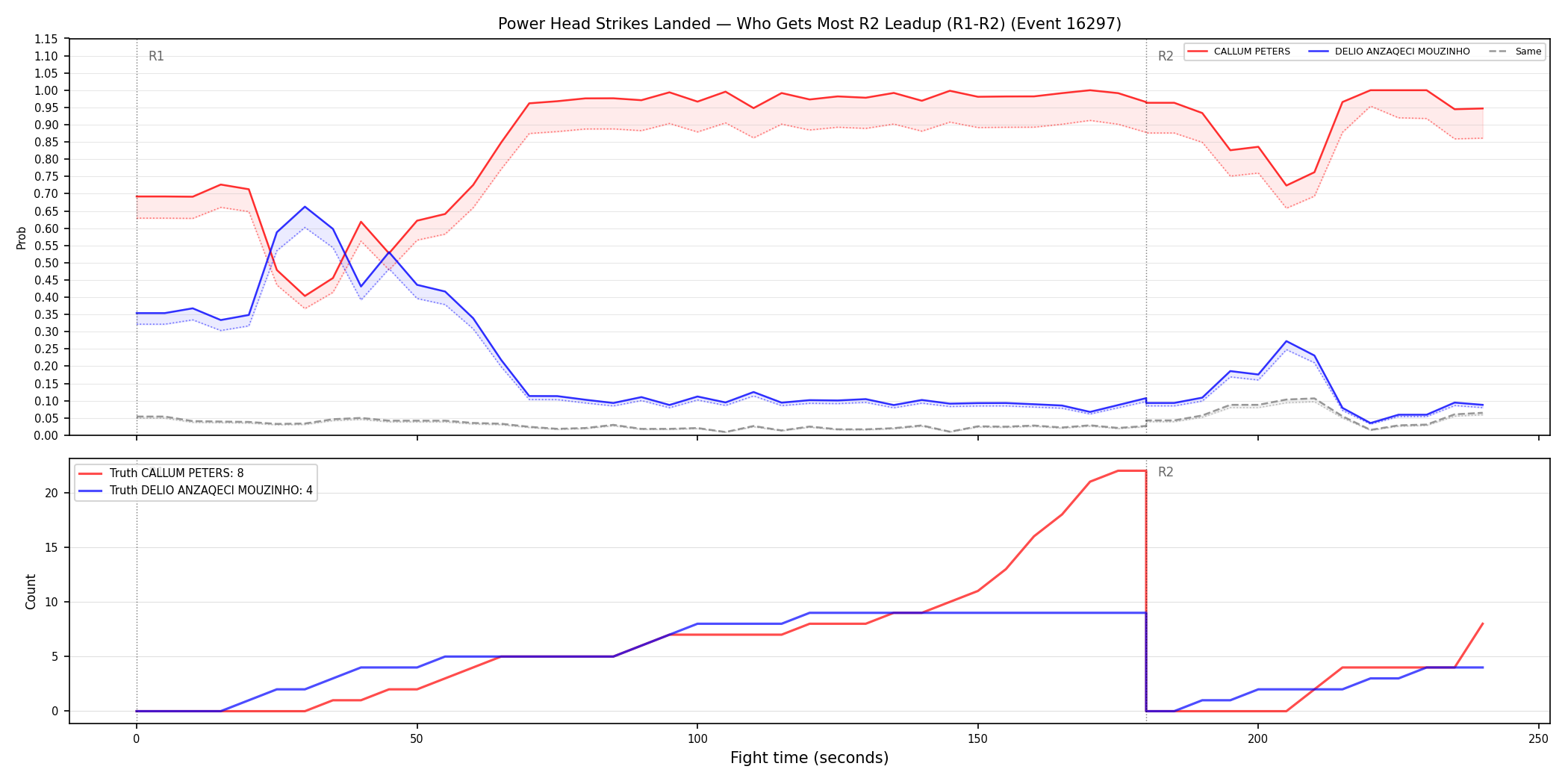 Round: Power Head Strikes Landed — round 2 — leadup — Dev