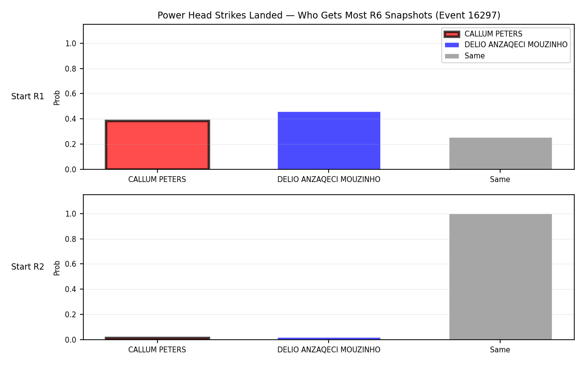 Round: Power Head Strikes Landed — round 6 — snapshots — Dev