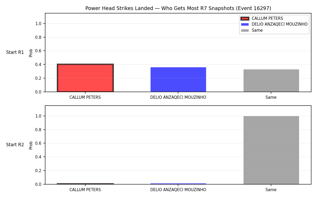 Round: Power Head Strikes Landed — round 7 — snapshots — Dev