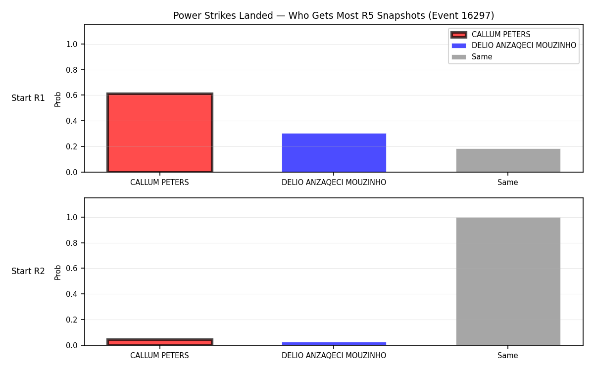 Round: Power Strikes Landed — round 5 — snapshots — Dev