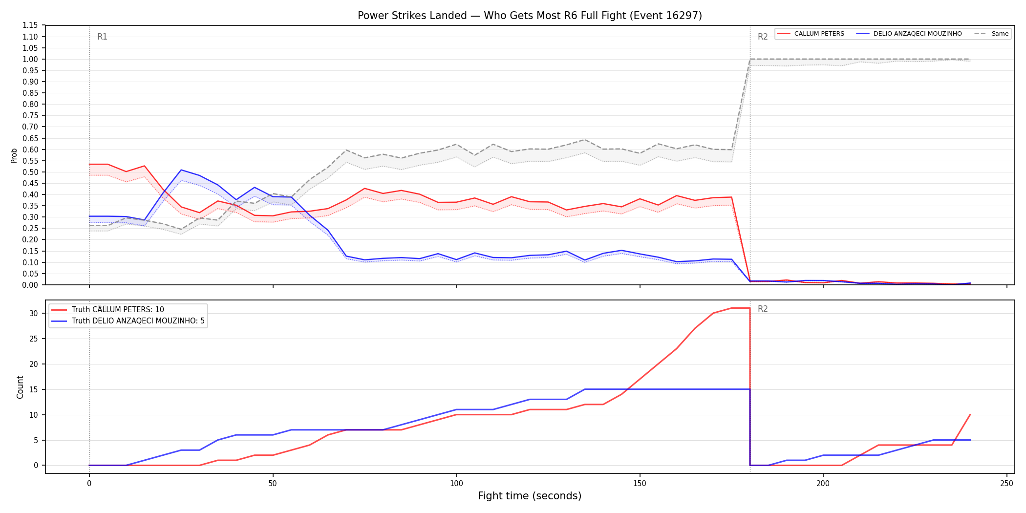 Round: Power Strikes Landed — round 6 — fight view — Dev