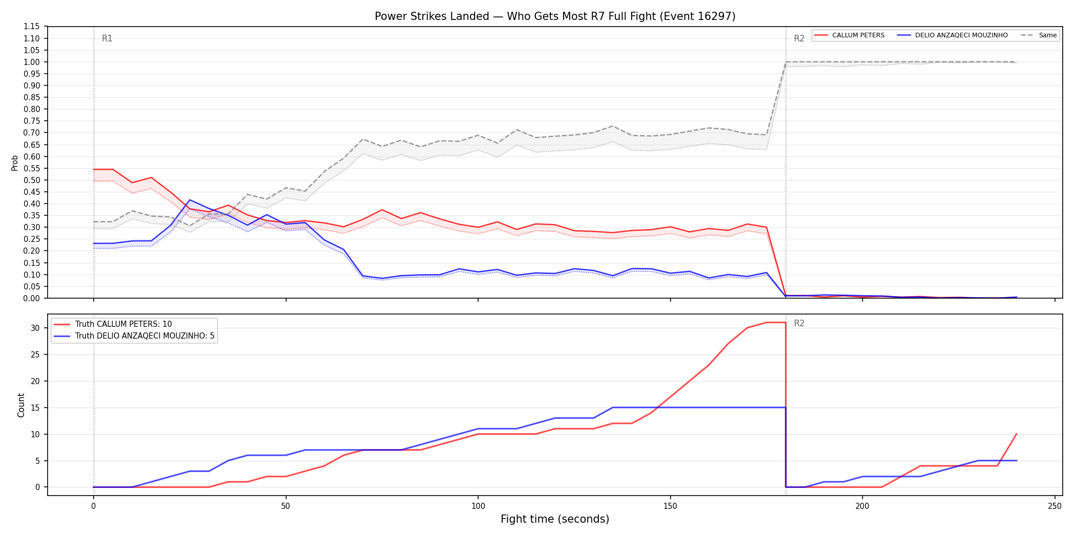 Round: Power Strikes Landed — round 7 — fight view — Dev