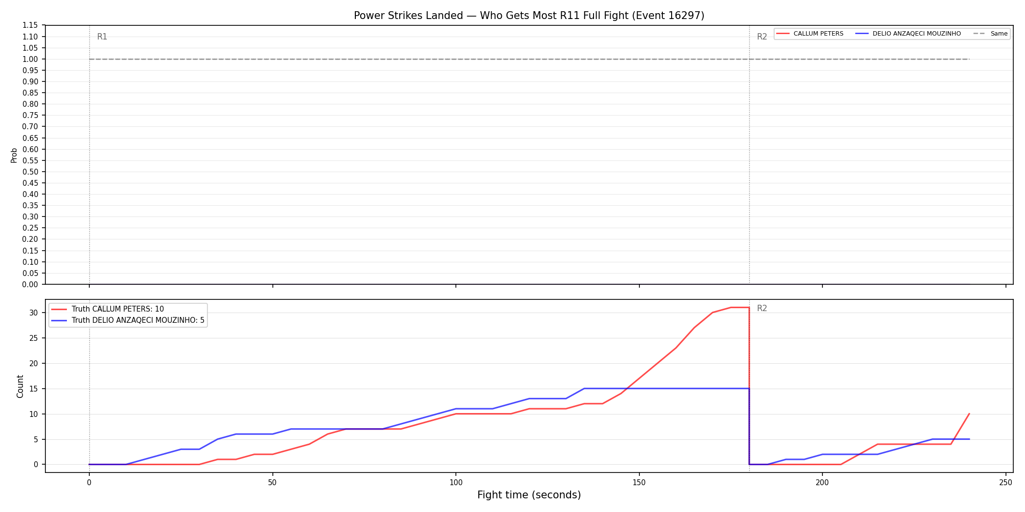 Round: Power Strikes Landed — round 11 — fight view — Dev