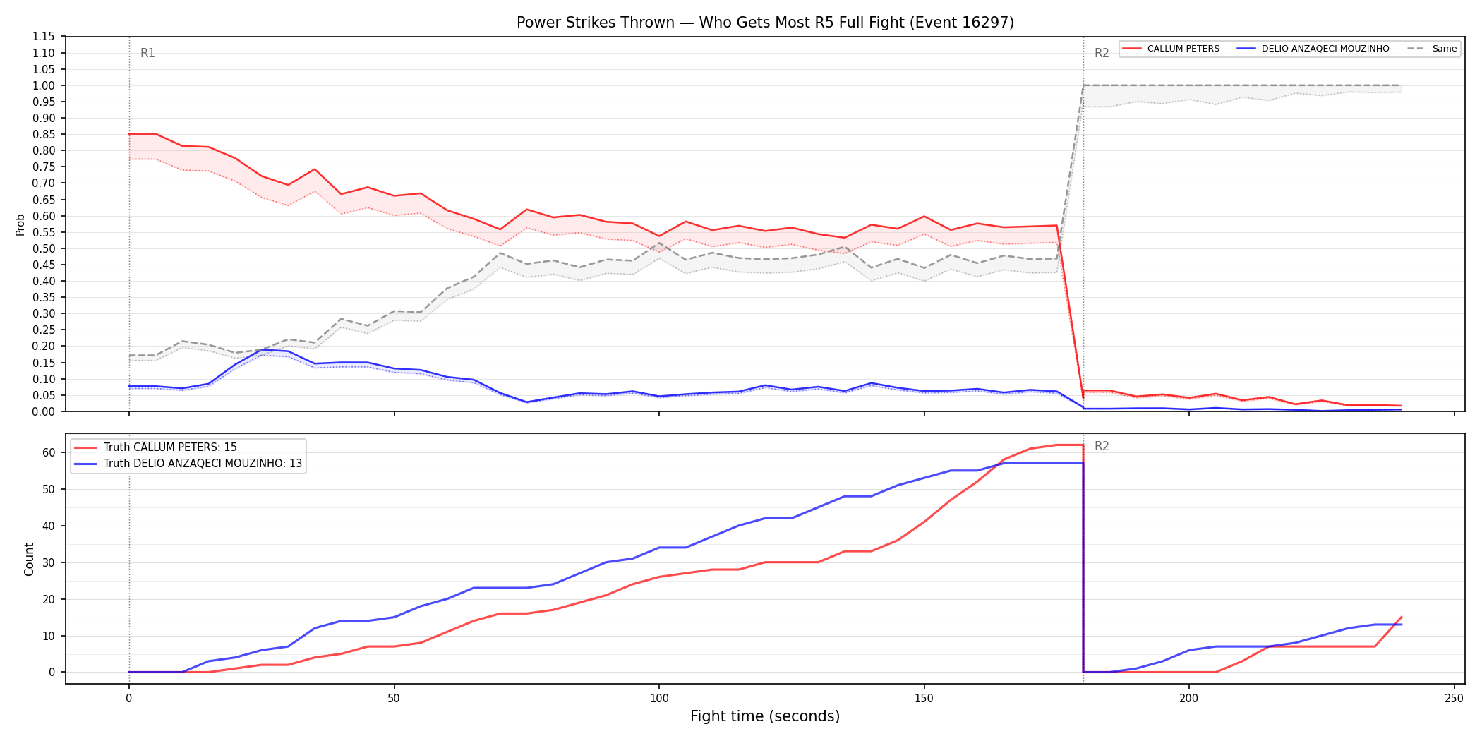 Round: Power Strikes Thrown — round 5 — fight view — Dev