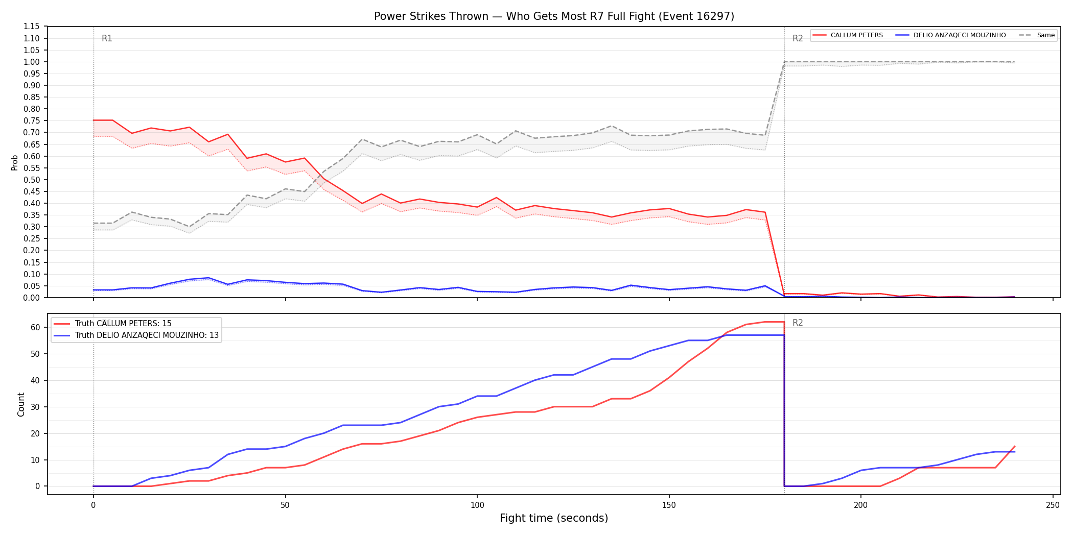 Round: Power Strikes Thrown — round 7 — fight view — Dev