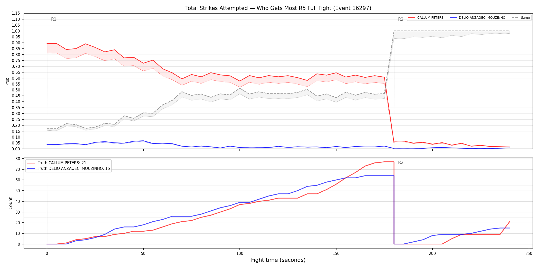 Round: Total Strikes Attempted — round 5 — fight view — Dev