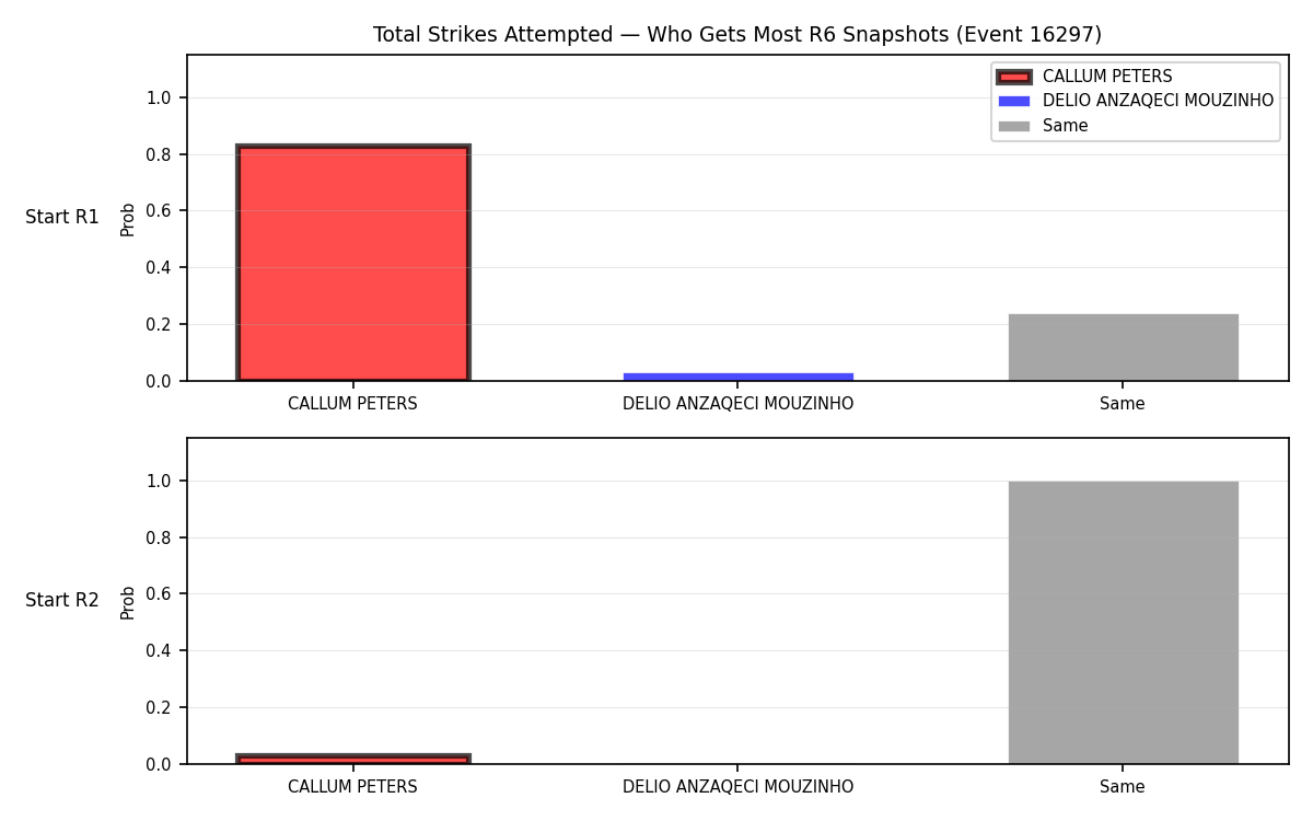 Round: Total Strikes Attempted — round 6 — snapshots — Dev