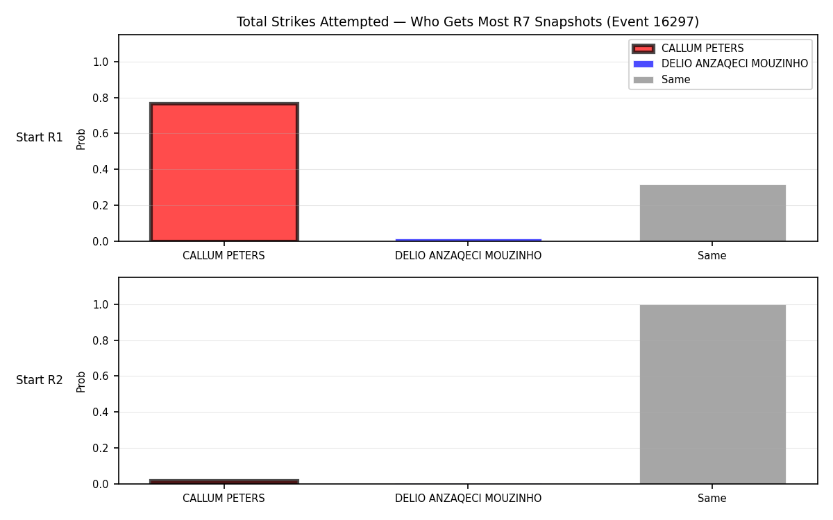 Round: Total Strikes Attempted — round 7 — snapshots — Dev