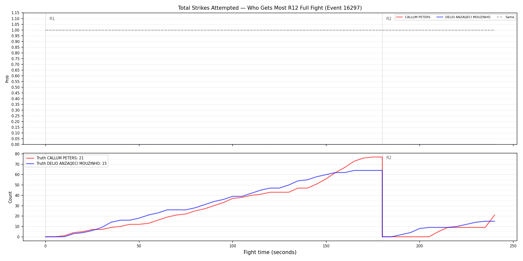 Round: Total Strikes Attempted — round 12 — fight view — Dev