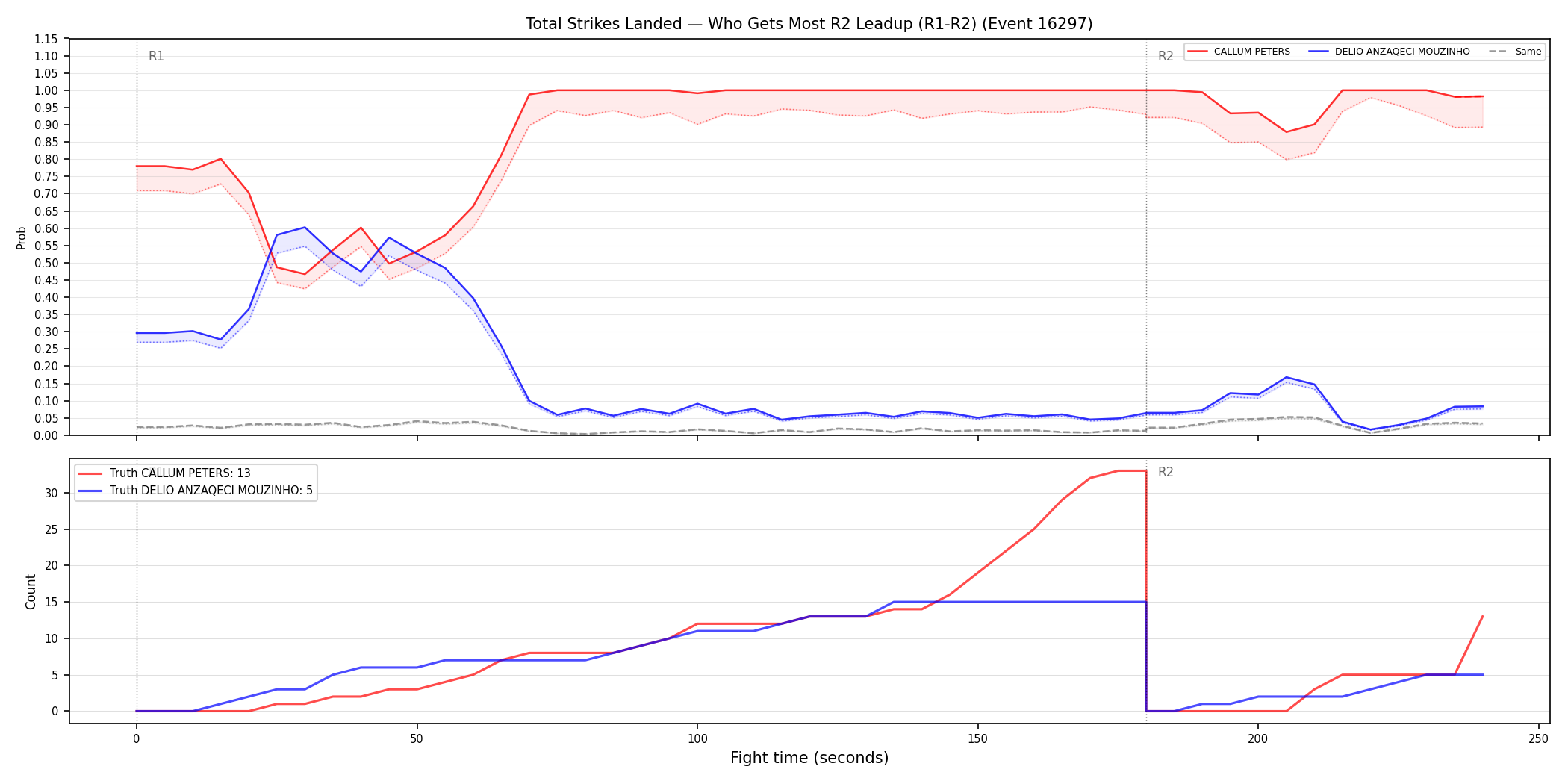 Round: Total Strikes Landed — round 2 — leadup — Dev