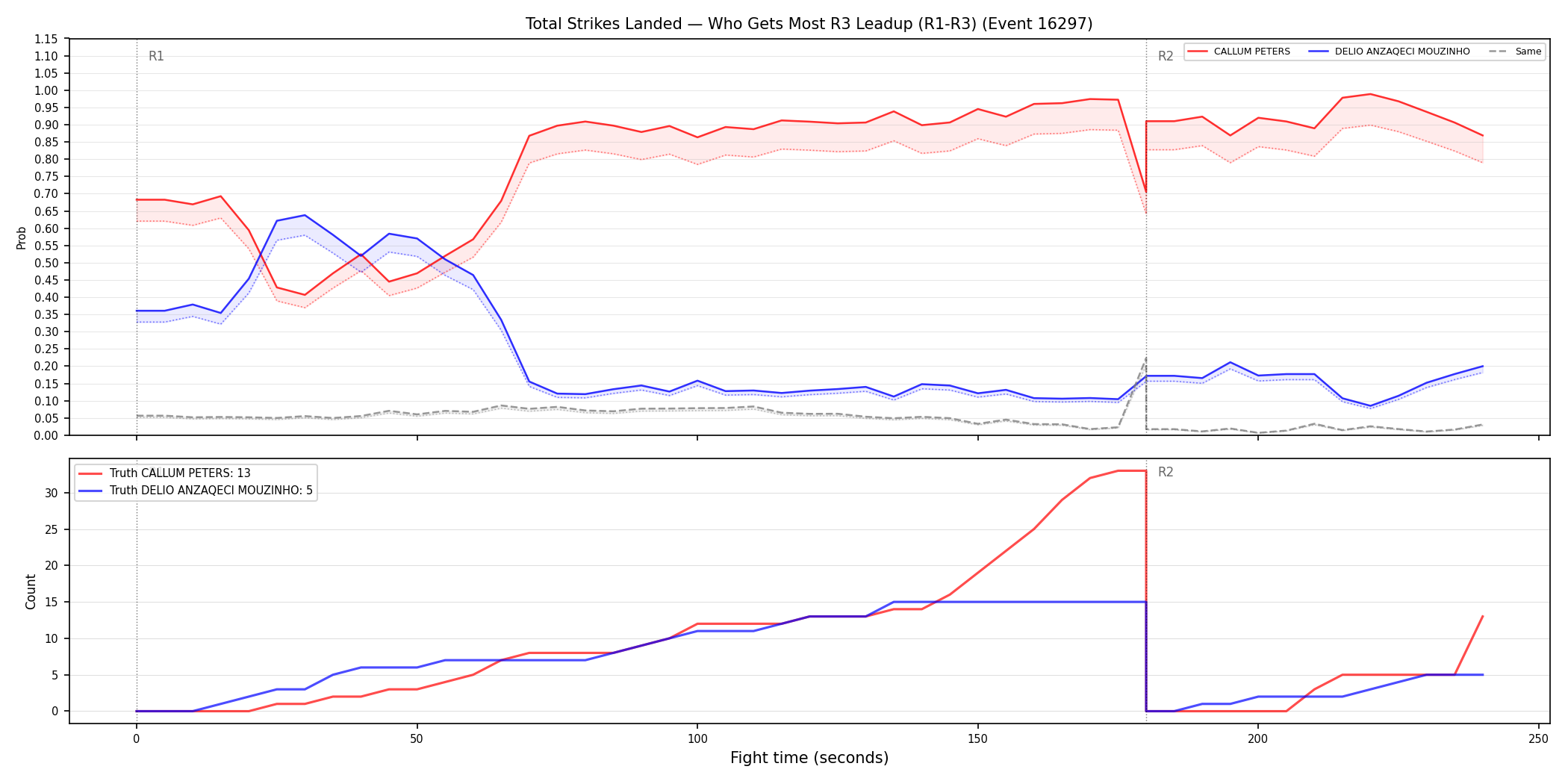 Round: Total Strikes Landed — round 3 — leadup — Dev
